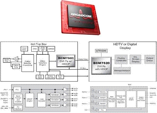 DVI-Enabled Consumer STB Technology