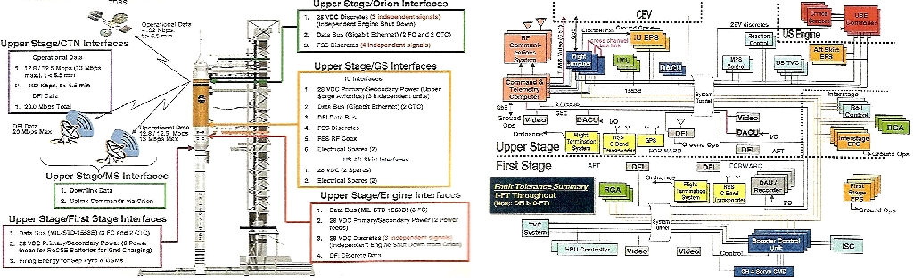NASA CxP ARES I Avionics